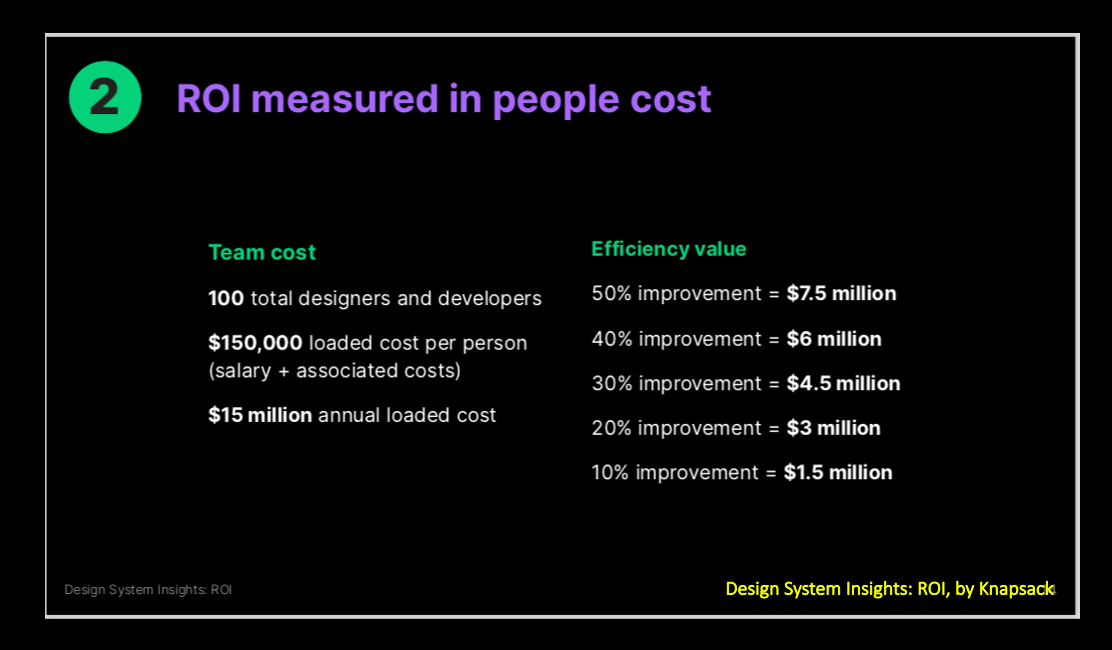 The ROI of design systems, as shared in a Knapsack report.