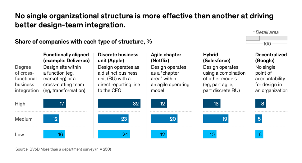 Vinish Garg writes that design plays a role in organization design before the product design, as they refer to a recent McKinsey report on this topic.