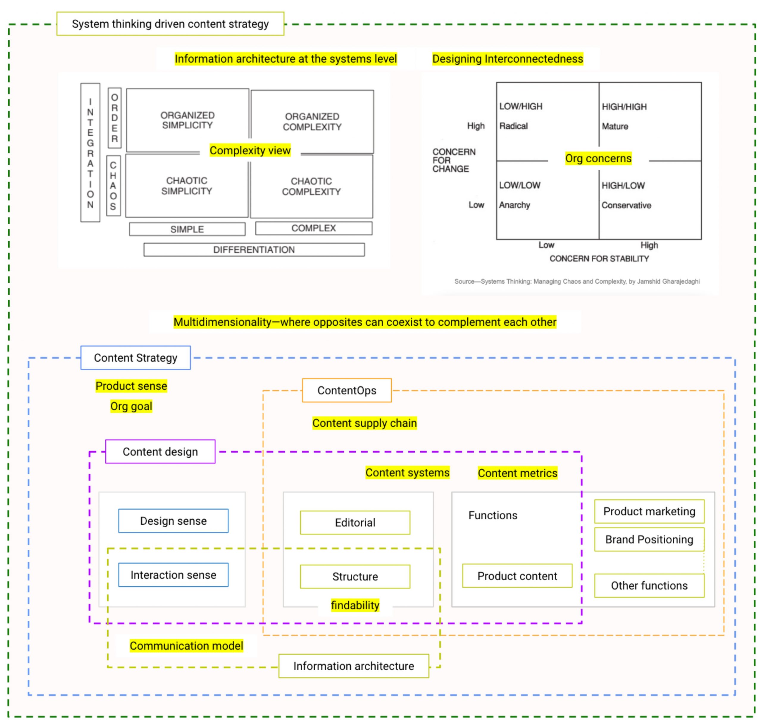 Vinish Garg shares a work-in-progress view of how system thinking facilitates and empowers content strategy and content design.